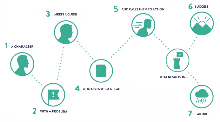 StoryBrand: The Key to Clarity in Your Marketing Message