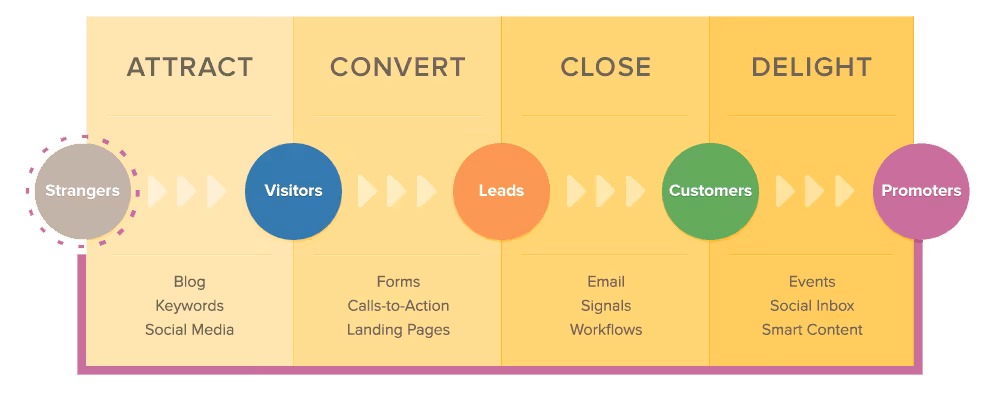 Inbound Marketing Methodology