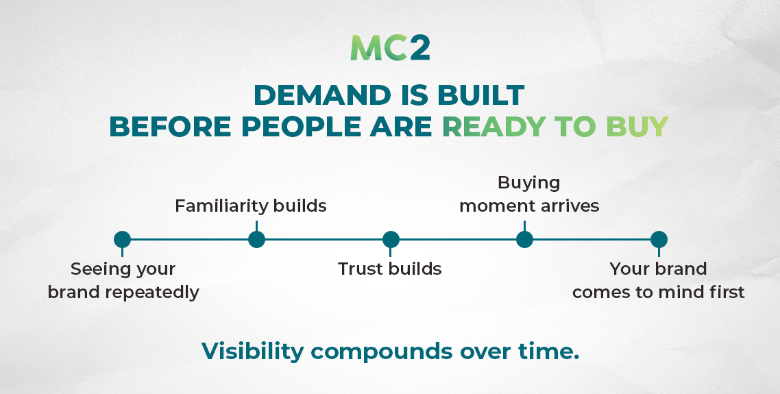 Demand is Built Before People are Ready to Buy