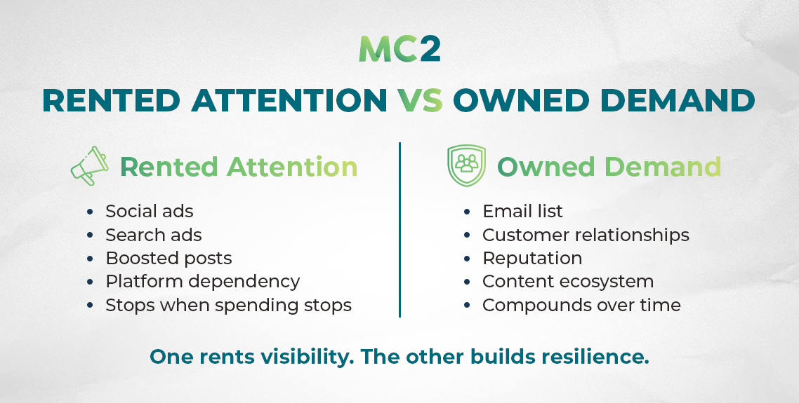 Comparison between Rented Attention vs Owned Demand