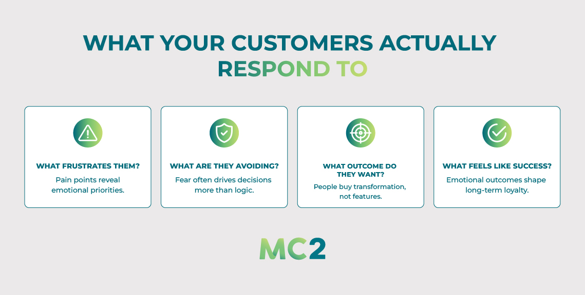 What Your Customers Actually Respond To