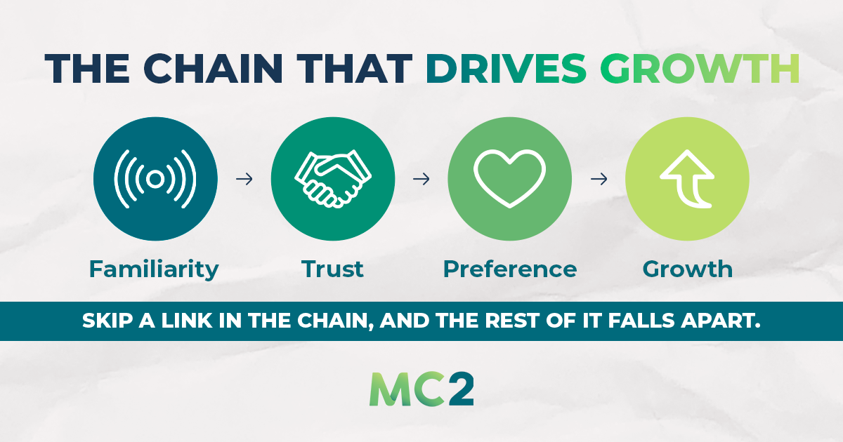 The chain that drives growth. Familiarity, trust, preference, growth. Skip a link in the chain, and the rest of it falls apart.m