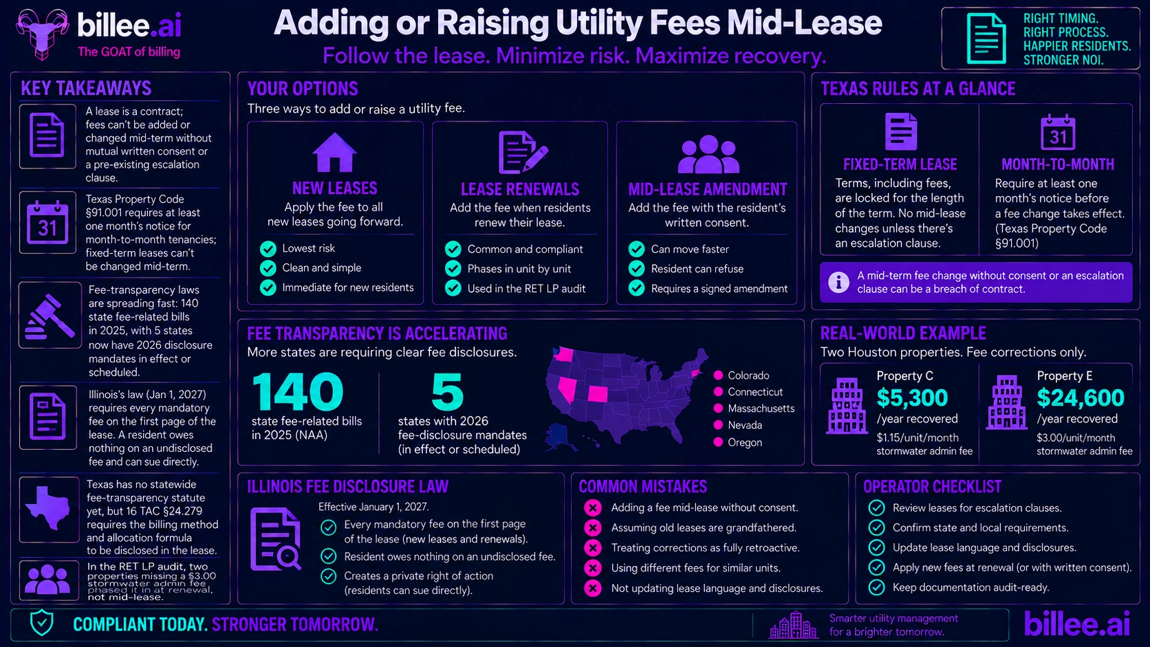 How to Add or Raise a Utility Fee Without Breaching Existing Leases