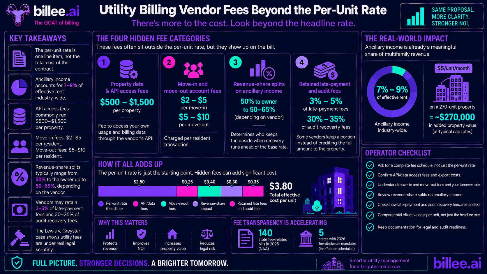 The Utility Billing Fees That Don't Show Up in the Per-Unit Rate