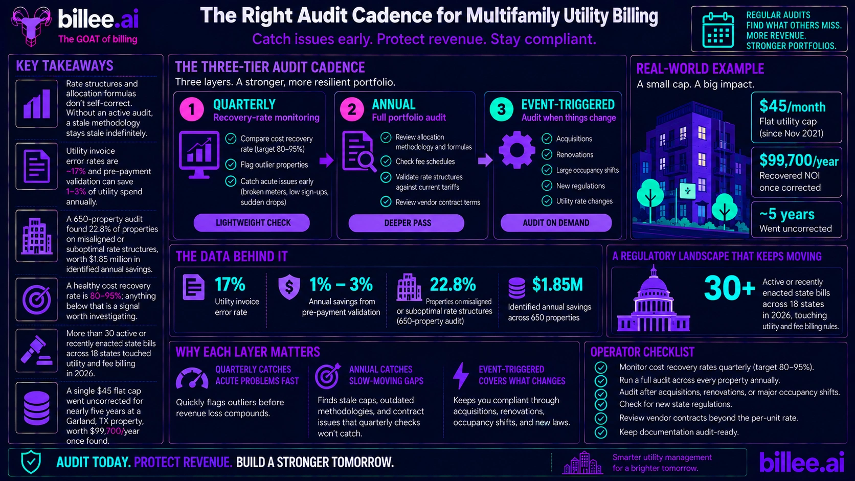 How Often Should You Actually Audit Your Utility Billing?