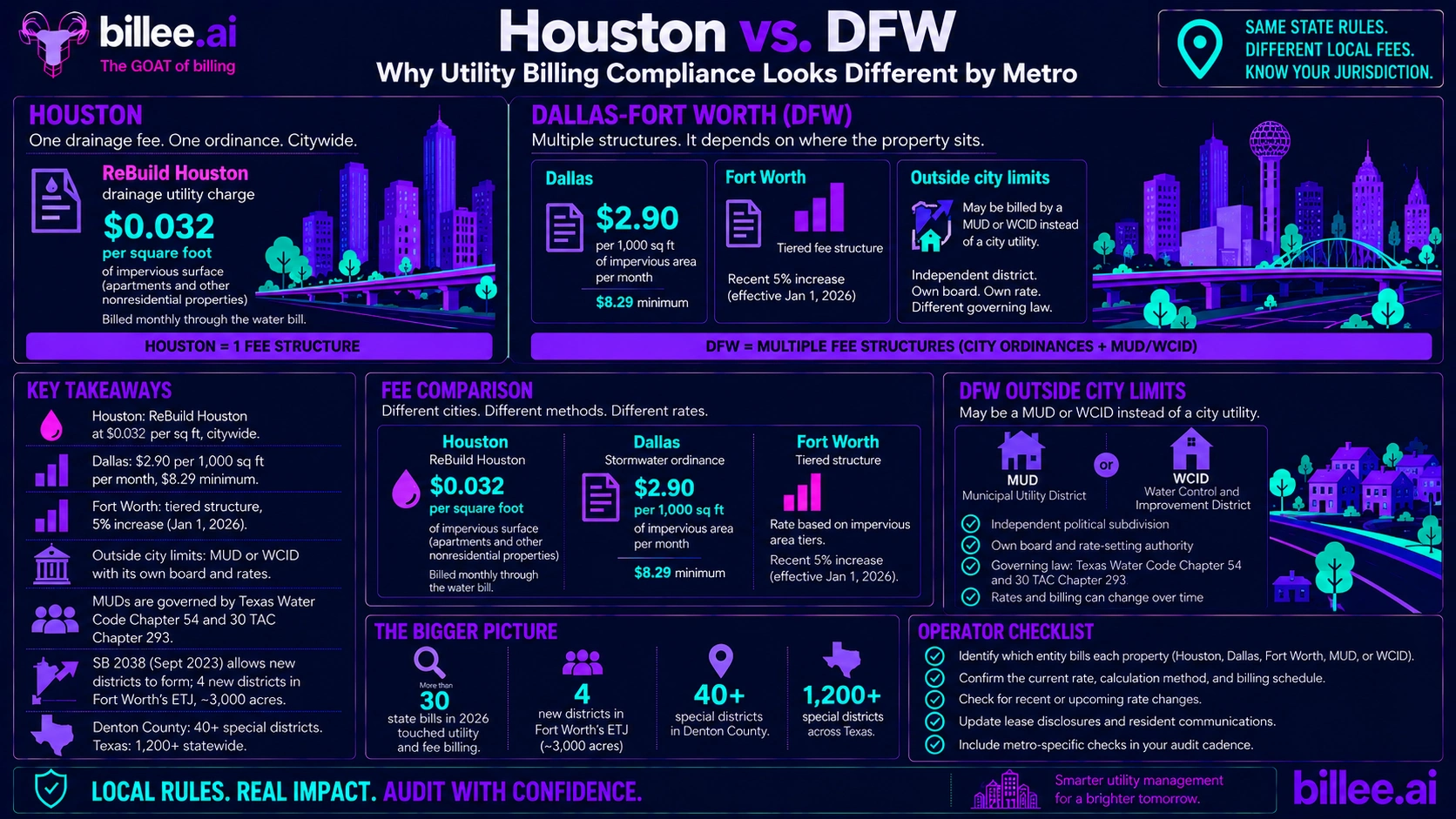 Houston vs. DFW: Why Utility Billing Compliance Looks Different by Metro