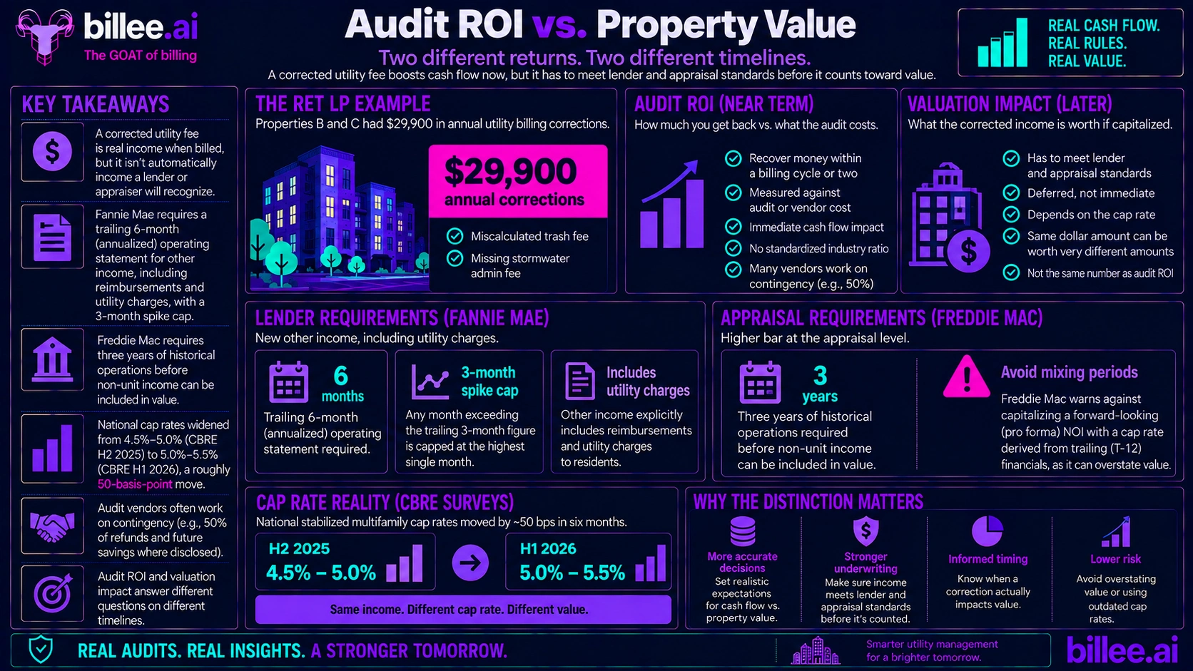 From Audit Finding to Appraisal Line: How Utility Billing Recoveries Actually Move NOI and Valuation