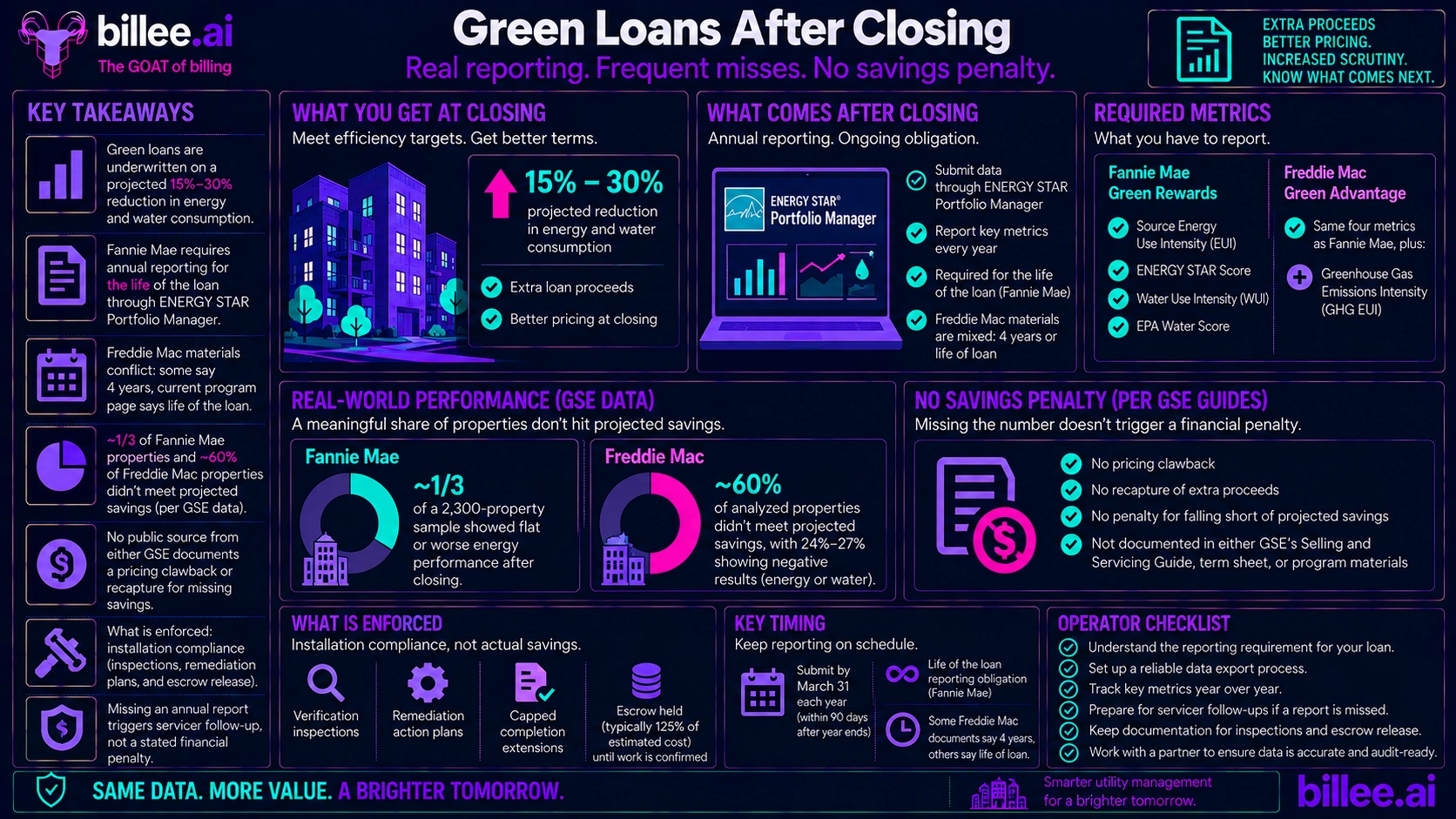 The Utility Reporting You're on the Hook for After Closing a Green Loan
