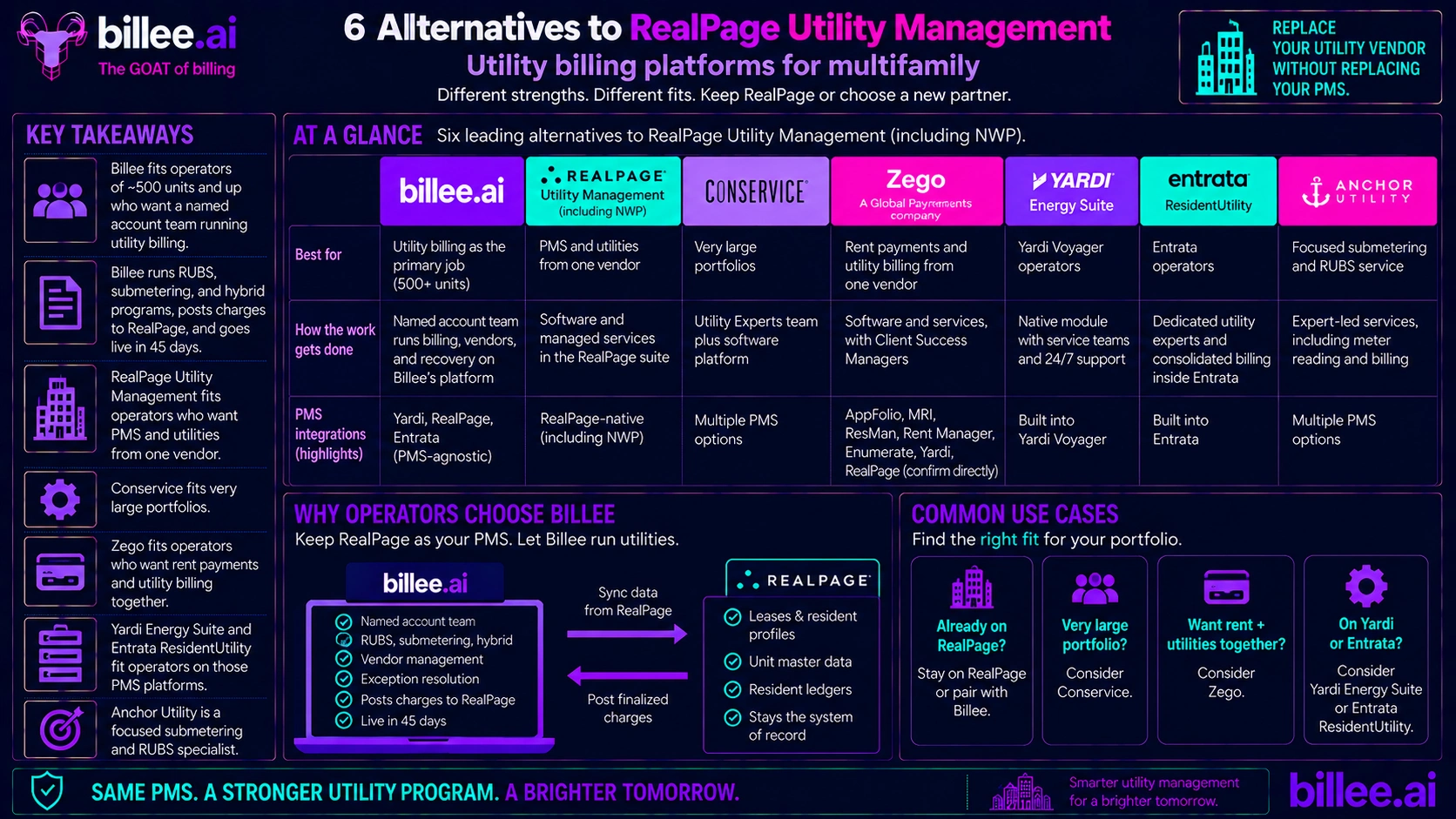 Alternatives to RealPage Utility Management: 6 Utility Billing Platforms for Multifamily