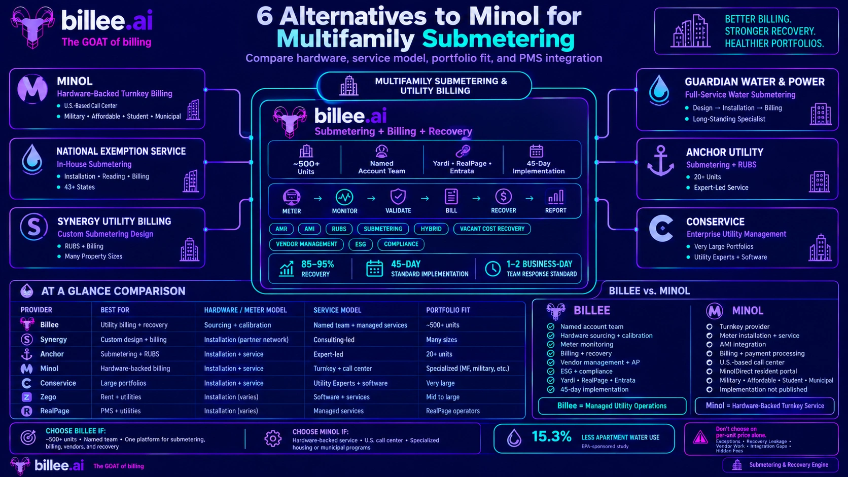Alternatives to Minol: 6 Utility Billing Platforms for Multifamily Submetering