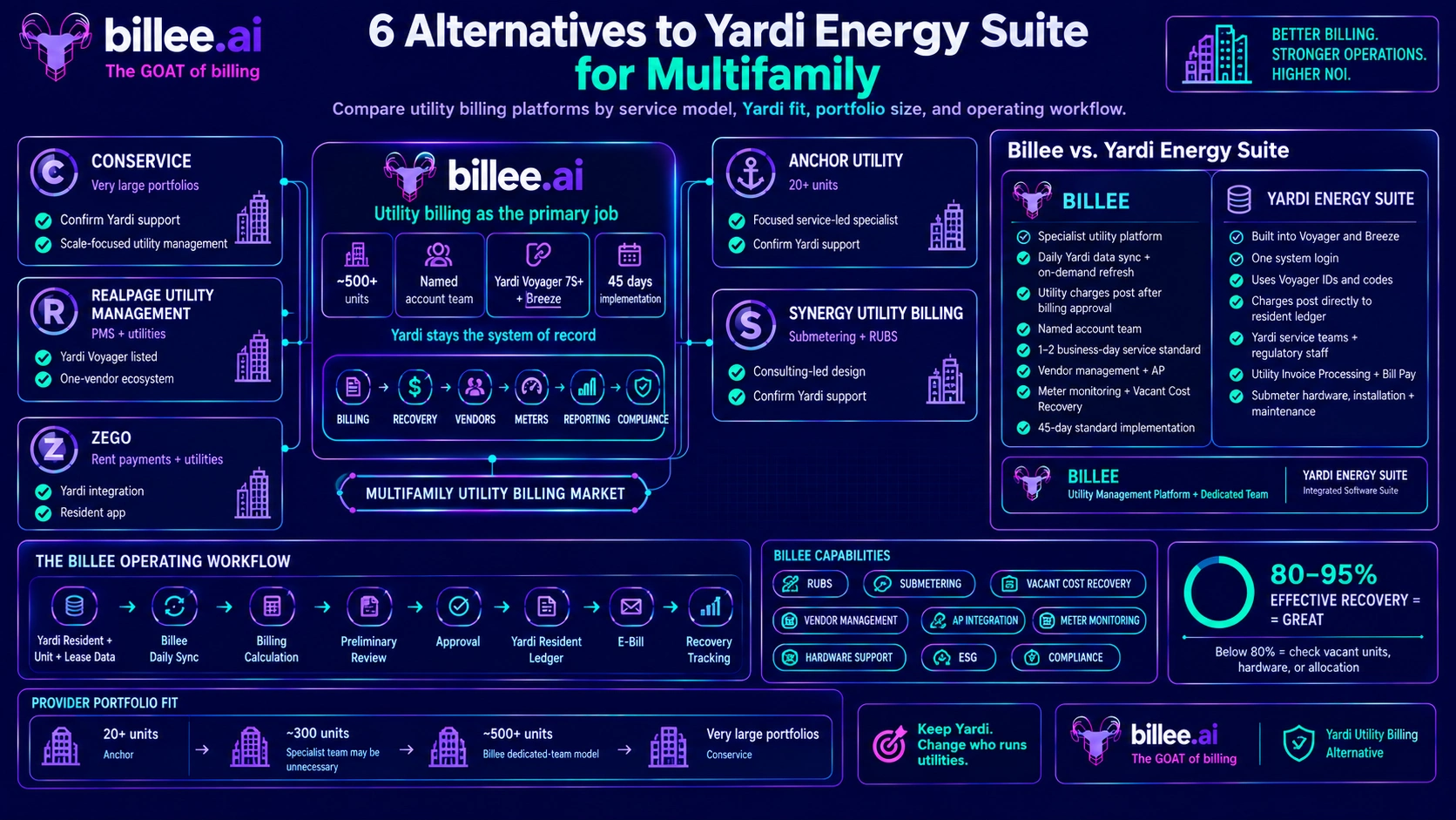 Alternatives to Yardi Energy Suite: 6 Utility Billing Platforms for Multifamily