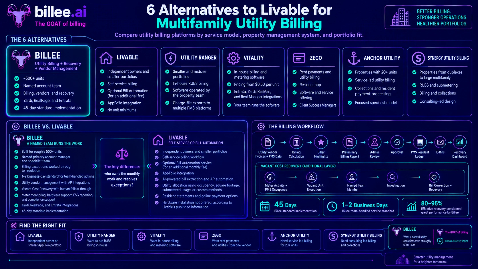 Alternatives to Livable: 6 Utility Billing Platforms for Multifamily