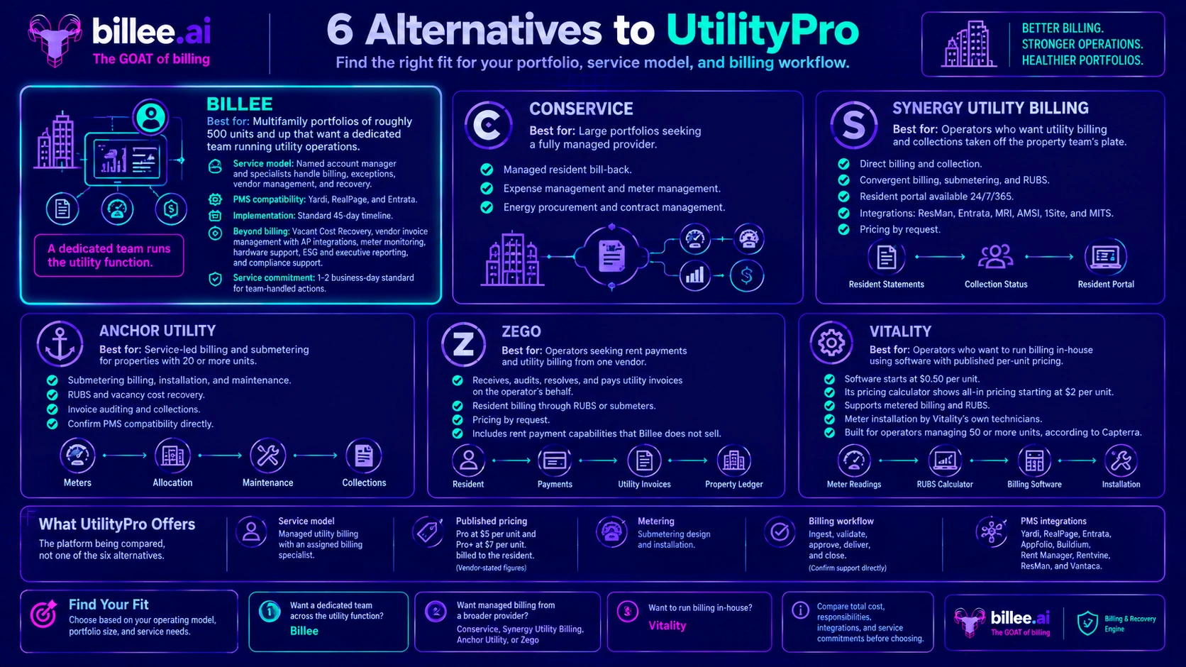 Alternatives to UtilityPro: 6 Utility Billing Platforms for Multifamily