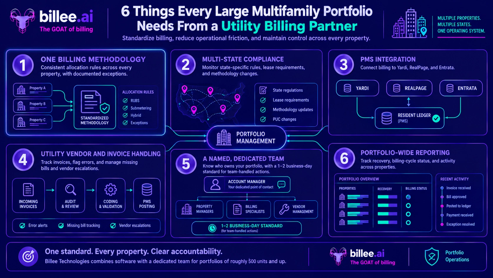 Utility Billing Company for Large Multifamily Portfolios: How to Choose in 2026