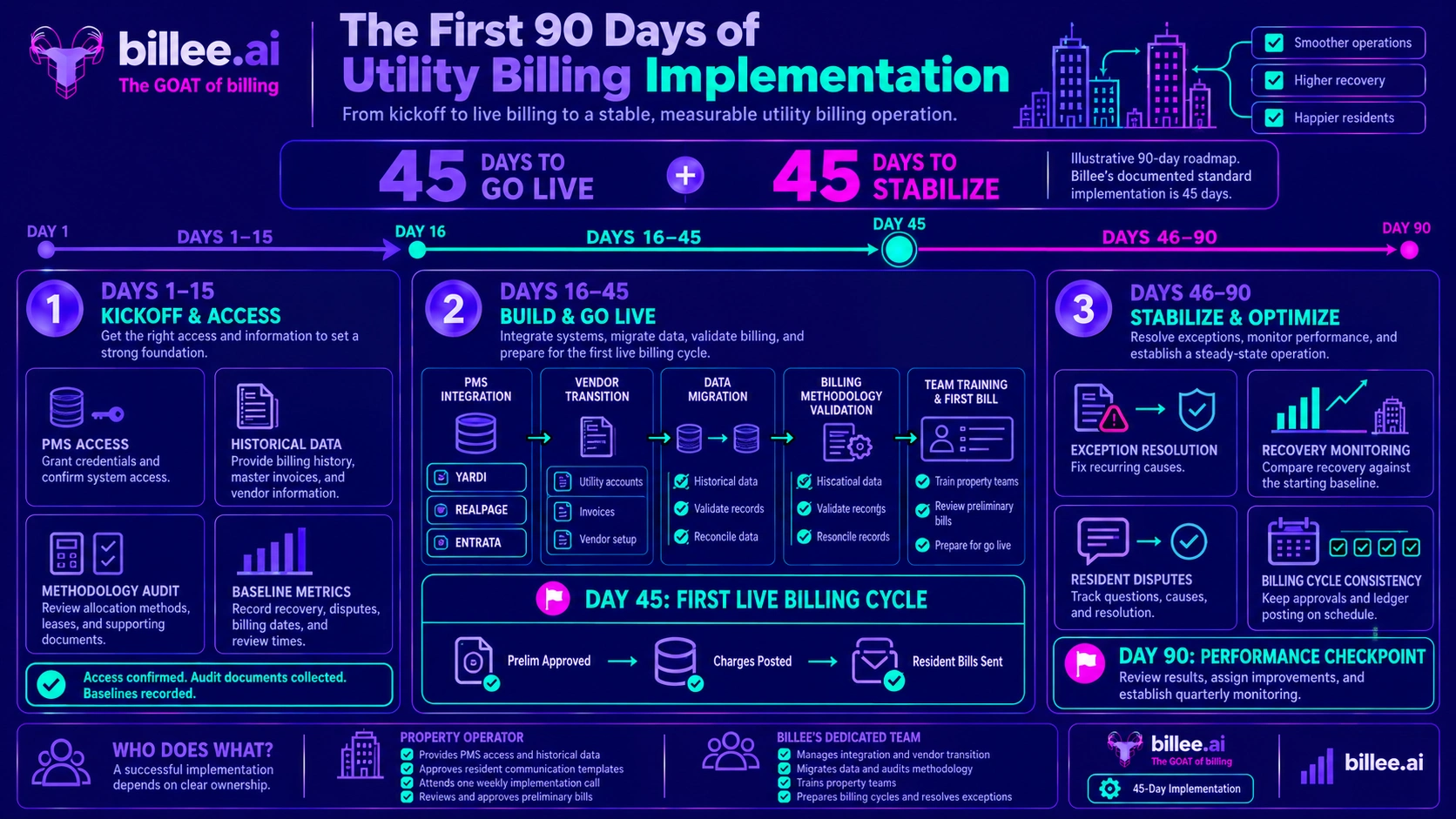 Utility Billing Implementation Timeline: The First 90 Days