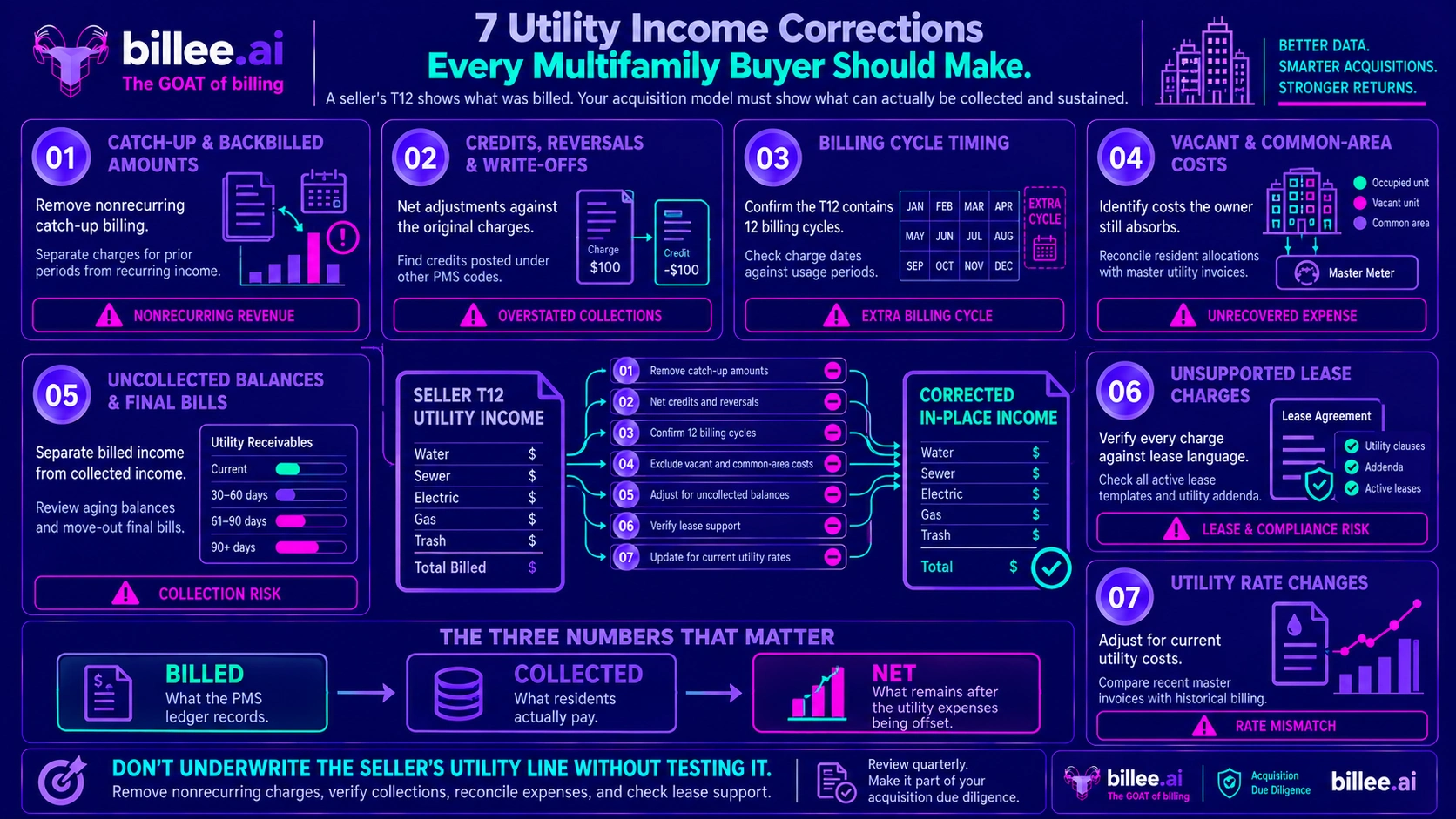 Utility Billing Corrections in Acquisition Diligence: What to Adjust Before You Lock the Pro Forma