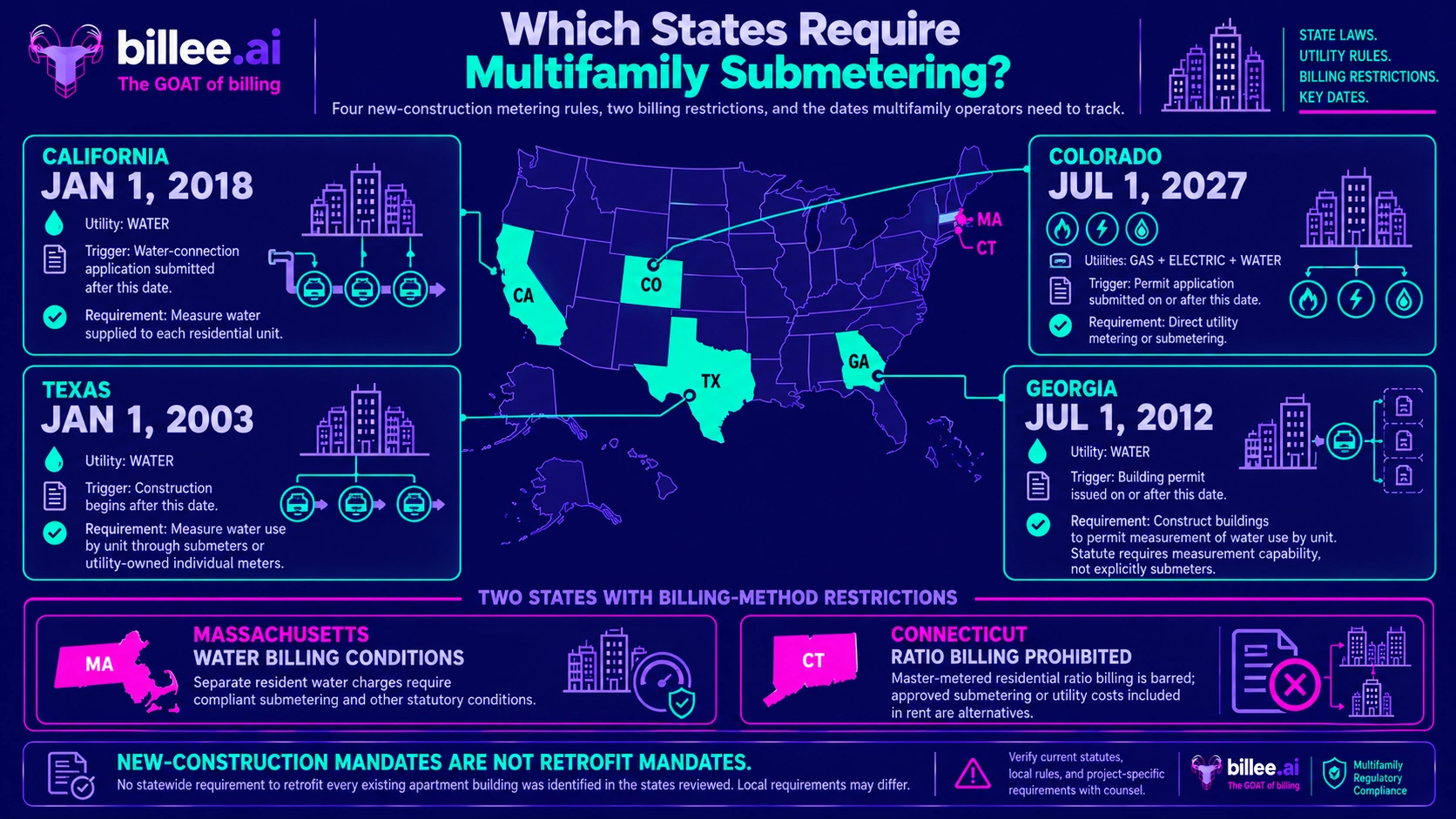 Which States Require Submetering? New-Construction Mandates, Billing Rules and Where RUBS Still Works (2026)