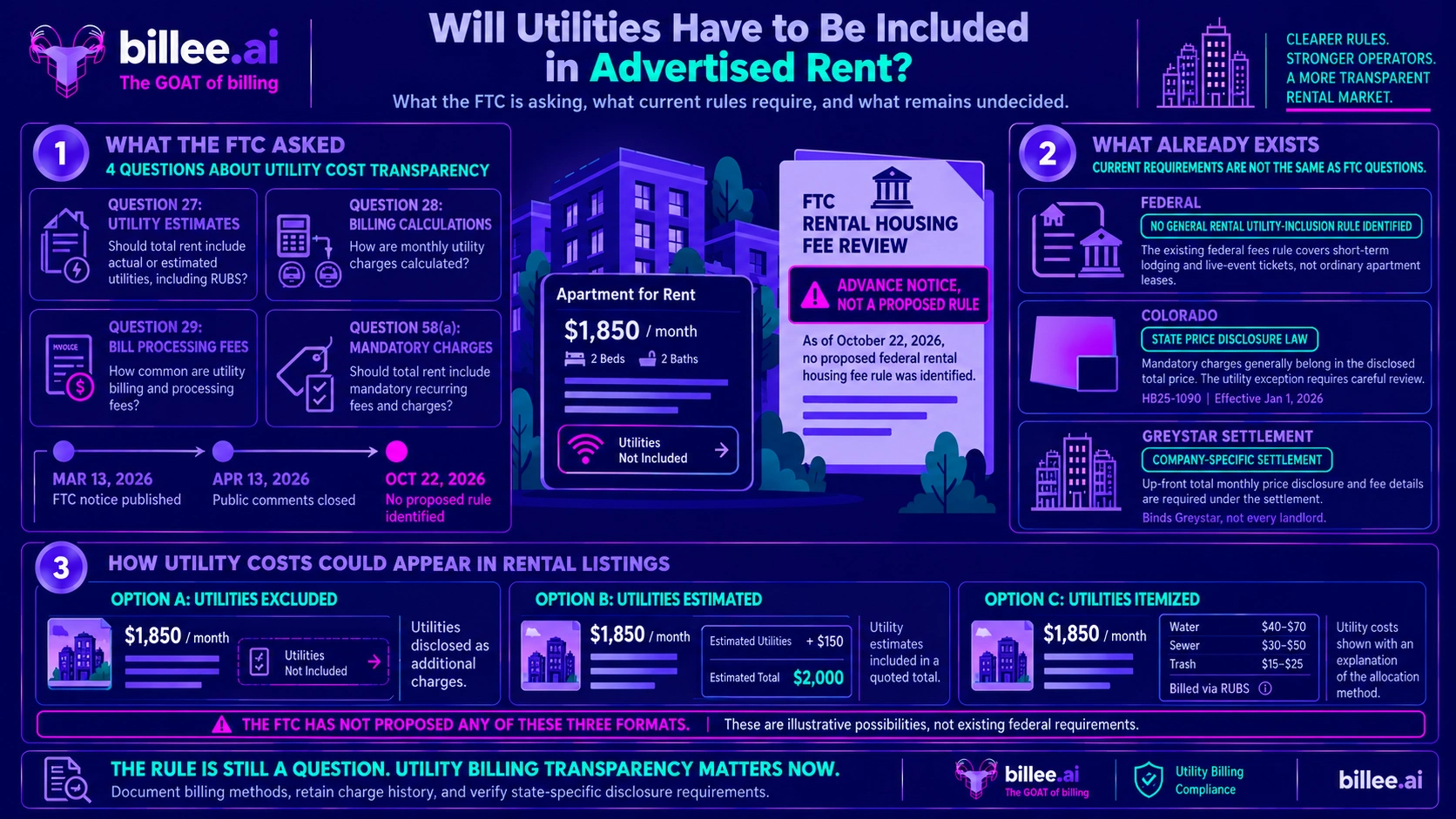 Do Utilities Have to Be in Advertised Rent? What the FTC's Rental Fee Rulemaking Means for RUBS (2026)