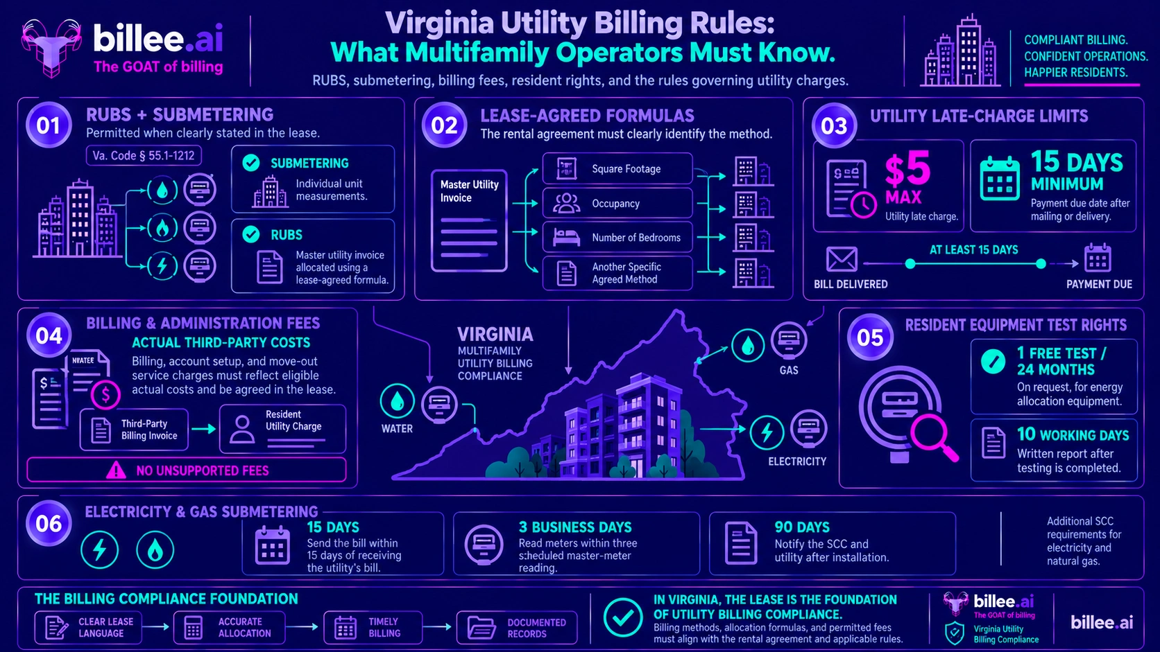 Virginia RUBS and Submetering Rules 2026: Lease Disclosure, Fee Limits and What Changes July 1, 2027