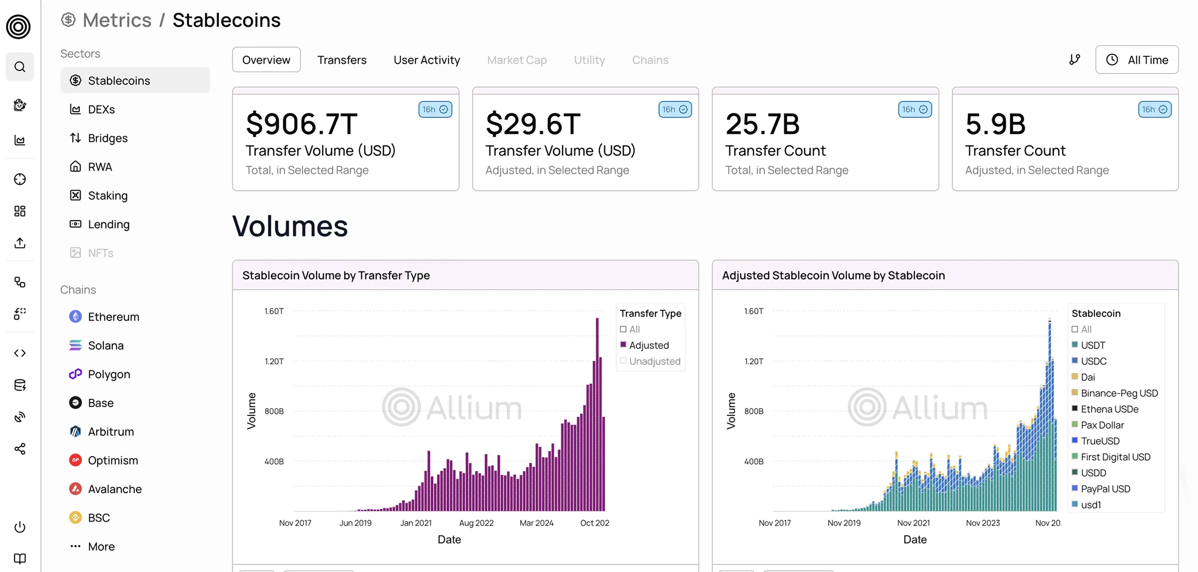 Dashboard showing stablecoin metrics with transfer volume and count in trillions and billions, plus bar charts of stablecoin volume by transfer type and by specific stablecoins from 2017 to 2024.