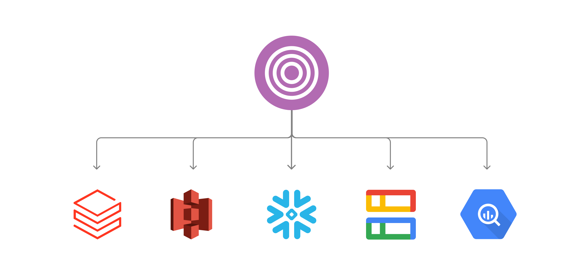 Data transfer diagram showing a purple target icon at the top connected by arrows to five database logos: Databricks, Amazon S3, Snowflake, Apache Hudi, and Google BigQuery from left to right.
