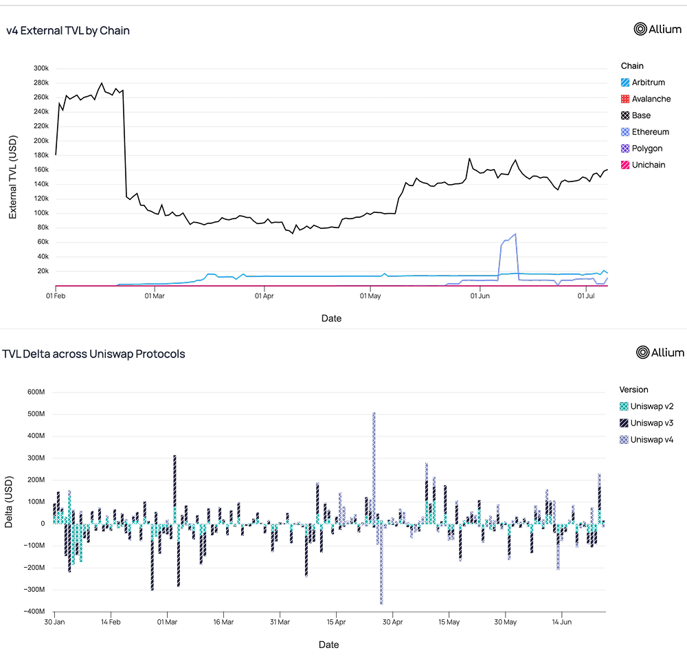DEX Adoption & Comparison