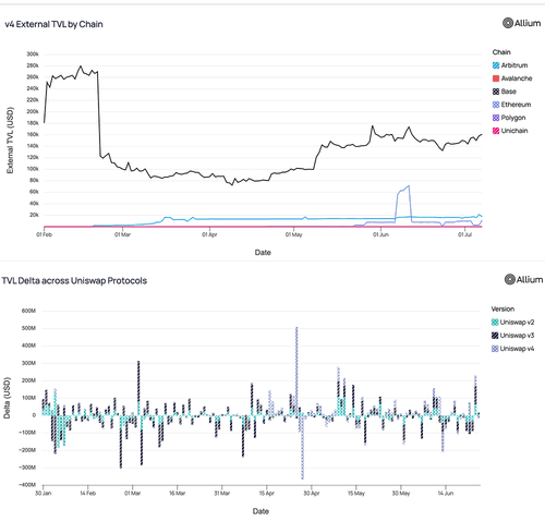 DEX Adoption & Comparison