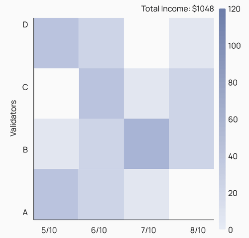 Validator Staking Analysis