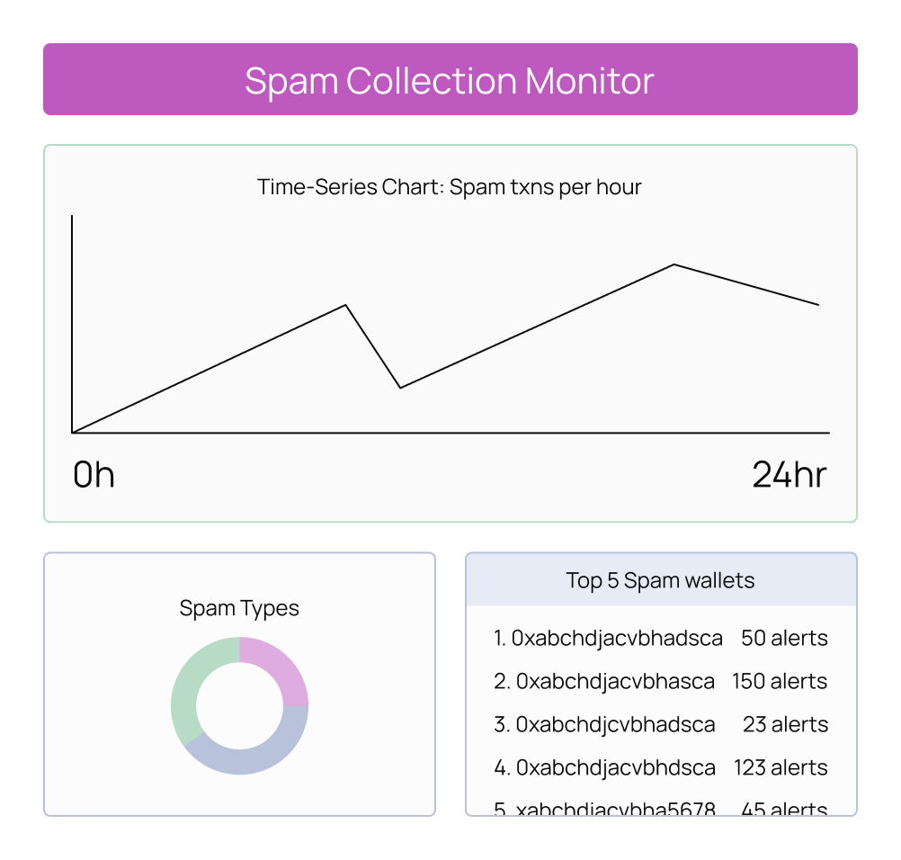 Spam Collections