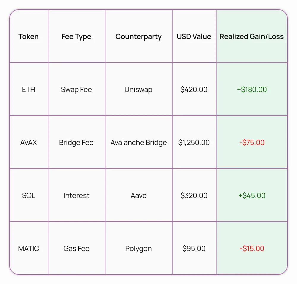 PnL and Fee calculations