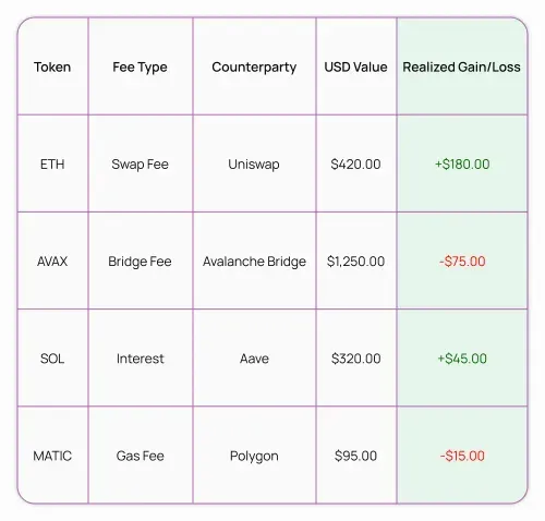 PnL and Fee calculations