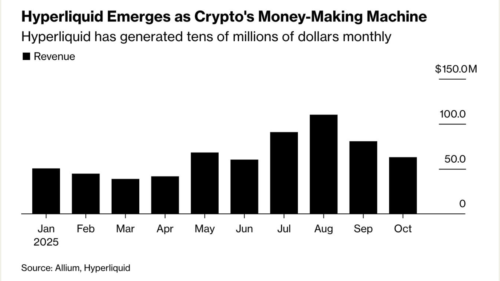 Allium Data Featured in Bloomberg Article on Hyperliquid: "The Little-Known Crypto Powerhouse Behind Billions in Trading"