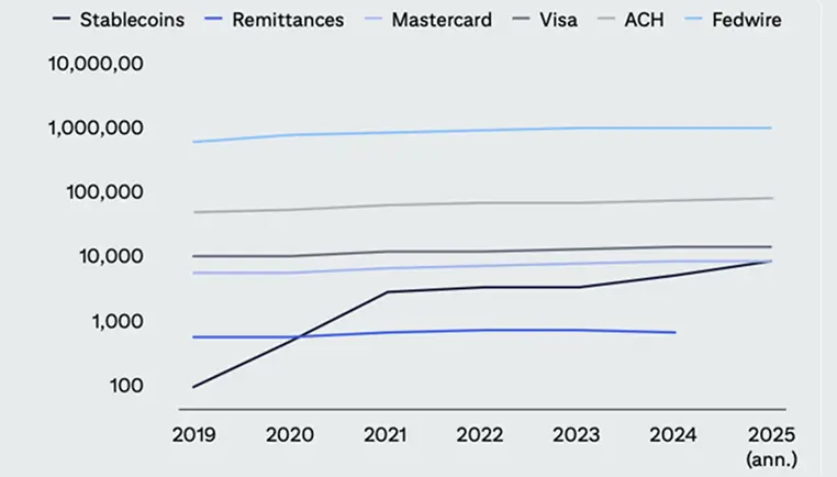Citibank Cites Allium and Visa On-Chain Data in Report on $100 Trillion Stablecoin Economy