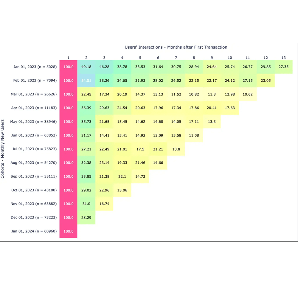 User Behavior Analytics