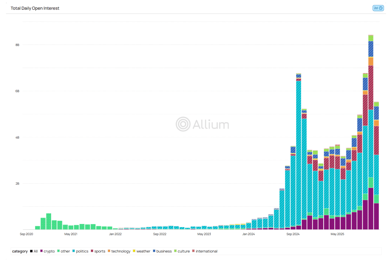 Prediction markets