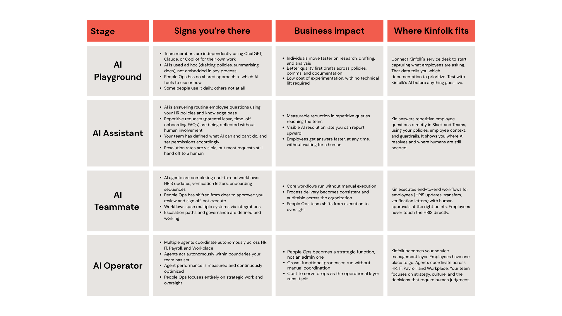 People Ops AI Readiness Stages