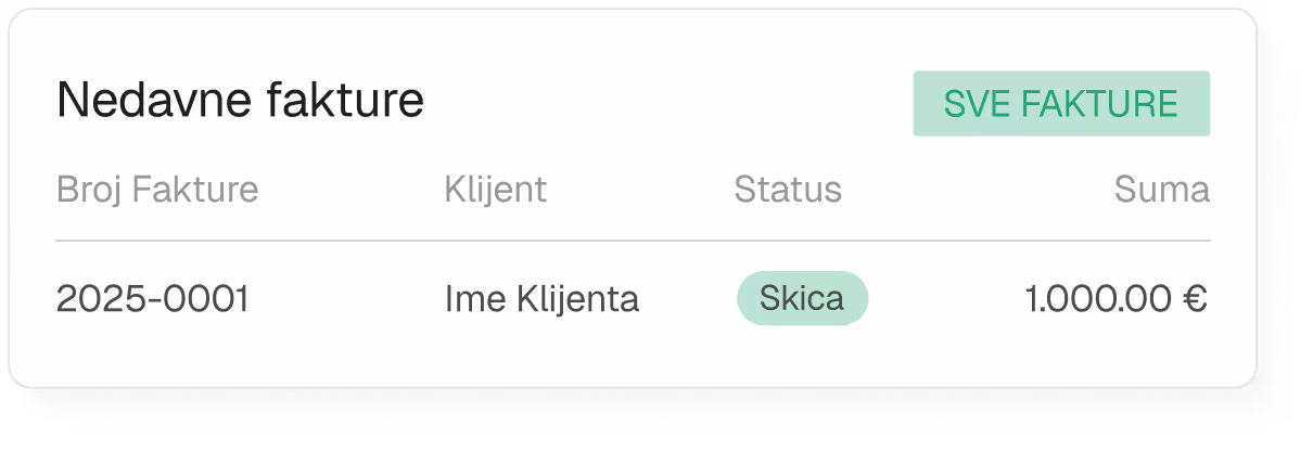 Tabela sa naslovom Nedavne fakture prikazuje jednu fakturu broj 2025-0001, klijenta Ime Klijenta, status Skica i sumu 1.000,00 €.