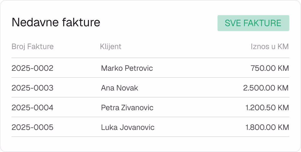 Tabela sa nedavnim fakturama prikazuje brojeve faktura, imena klijenata i iznose u konvertibilnim markama (KM). Četiri stavke su: faktura 2025-0002 za Marka Petrovića 750 KM, faktura 2025-0003 za Anu Novak 2.500 KM, faktura 2025-0004 za Petru Zivanović 1.200,50 KM i faktura 2025-0005 za Luku Jovanovića 1.800 KM.