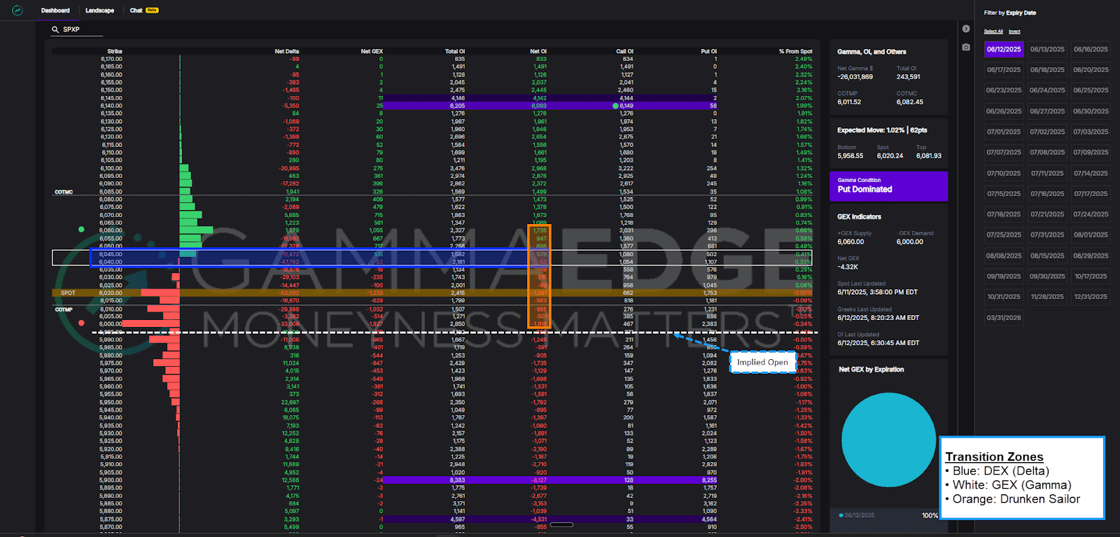Transition zones are critical to help you determine call options vs put options.