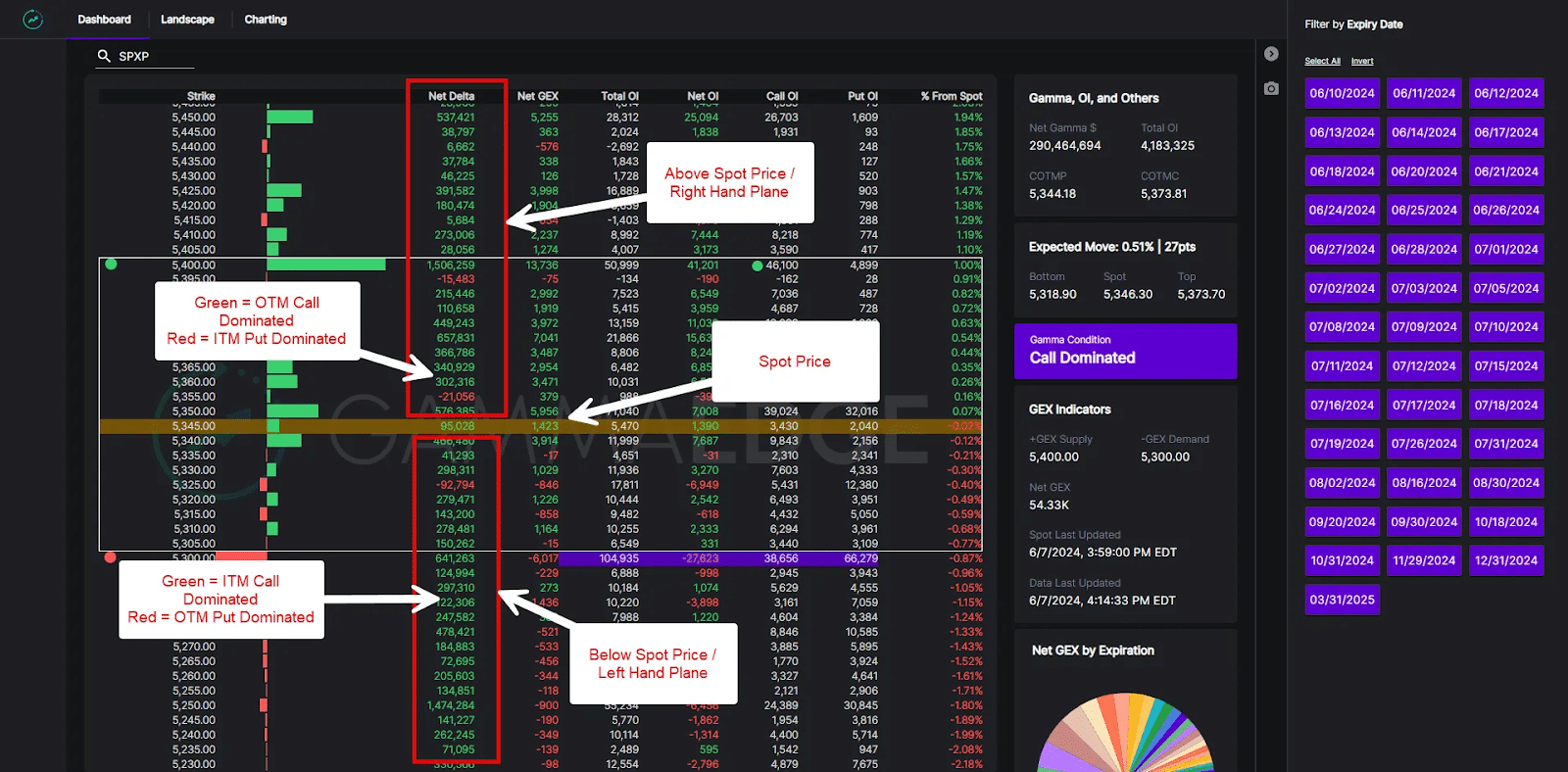 call options vs put options image showing the gammaedge web app and SPXP visual structure