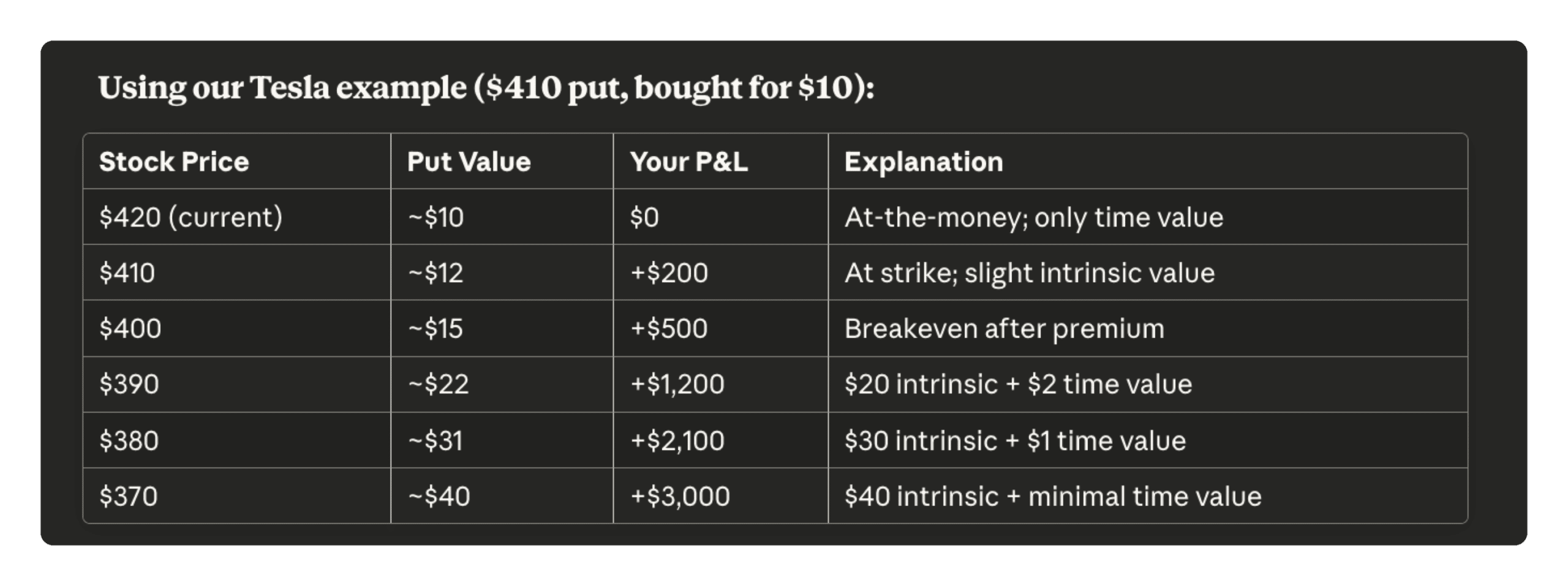 Put option profit chart showing how put value increases as stock price falls below strike price