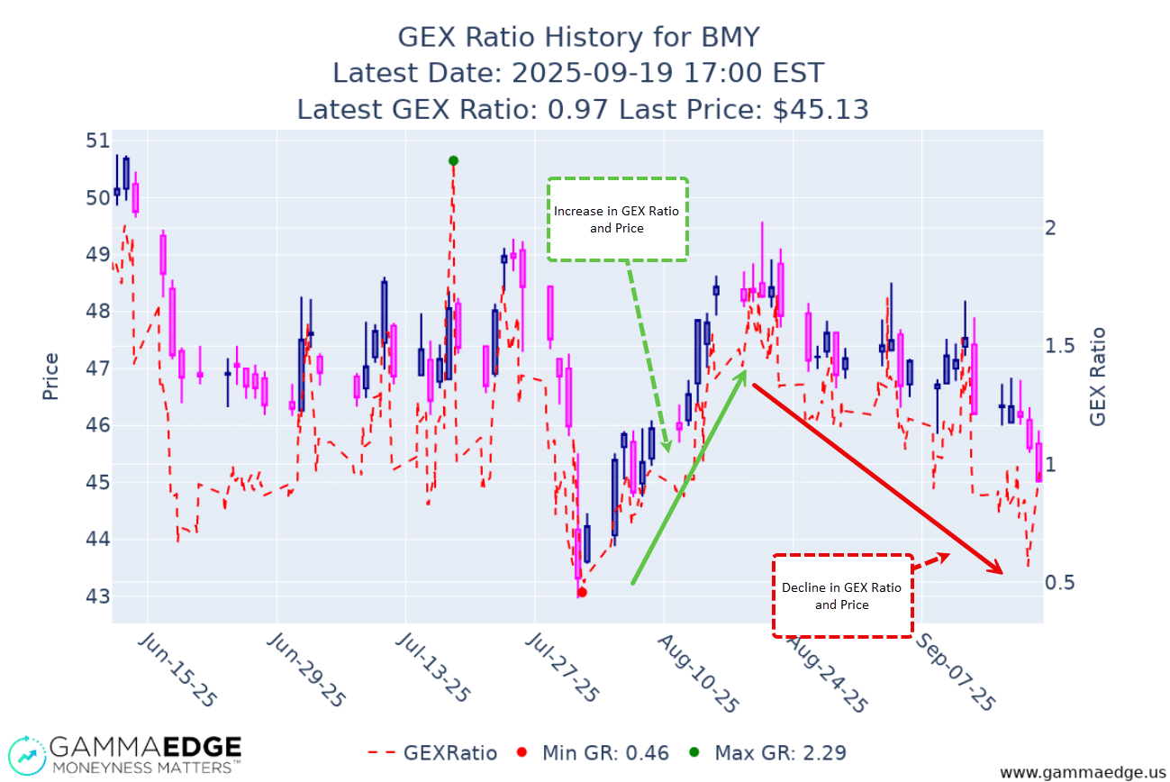 GammaEdge charting commands showing the Gex Ratio and how put options are ruling the complex.