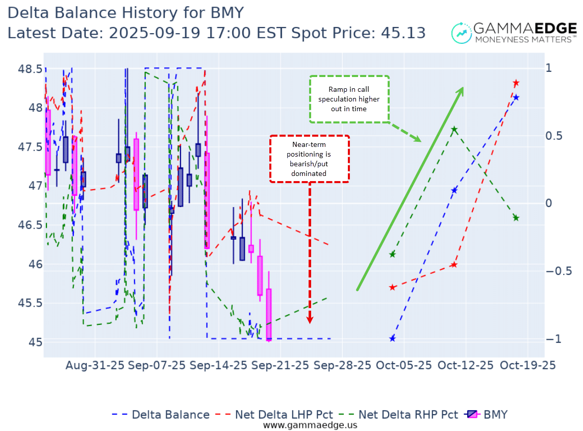 Delta Balance for BMY visualized using the GammaEdge charting commands.