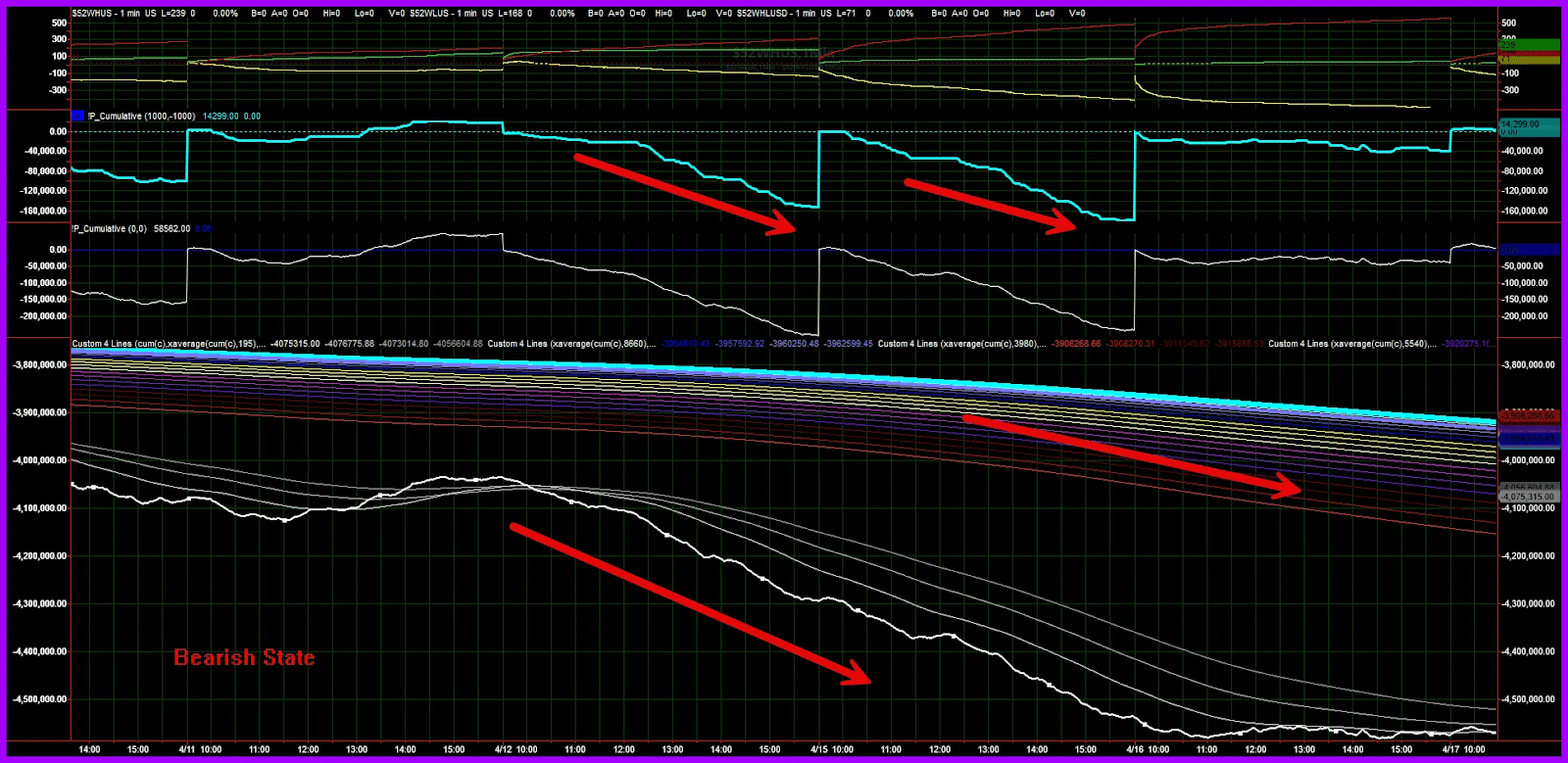 Step 4 in the Put Options complex identification process is checking the Cumulative Tick via the Market Trend Model.
