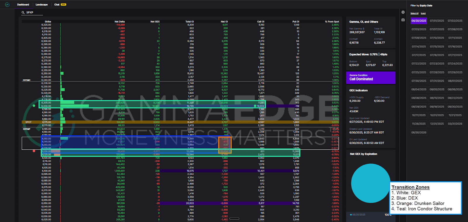iron condor trading strategy visualized on the gammaedge web app.