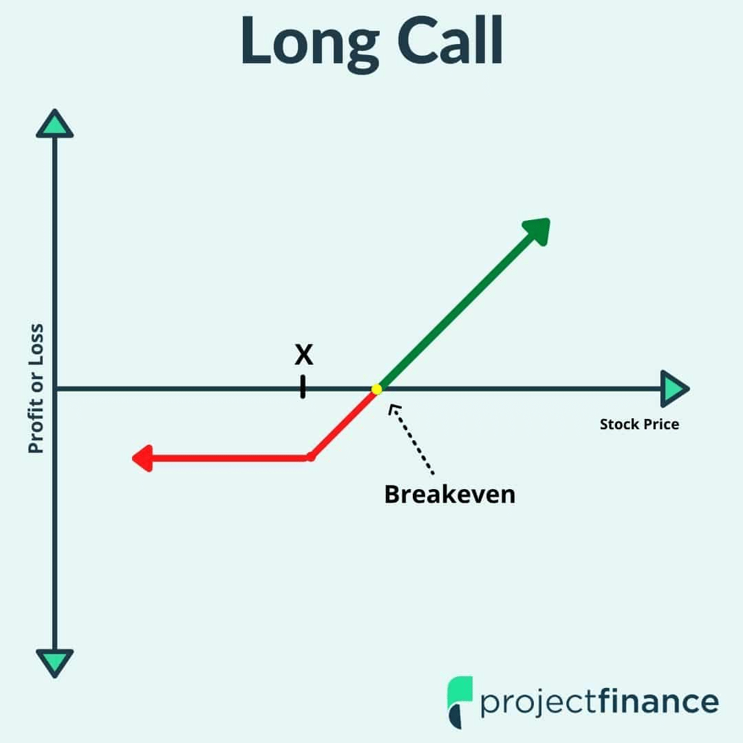 the third approach to finding high risk to reward trade opportunities at GammaEdge using the long call.
