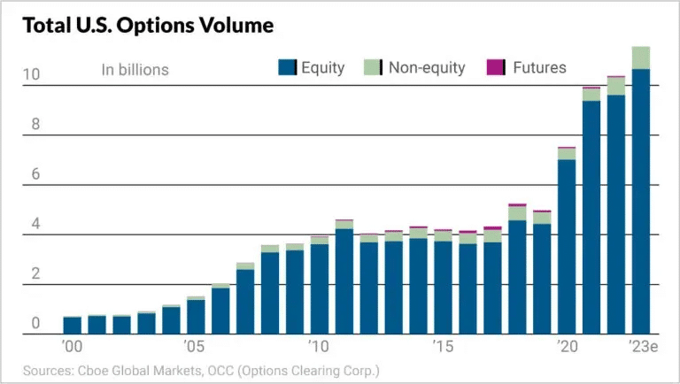 understanding total US options volume is important for swing trading. Here are the stats: