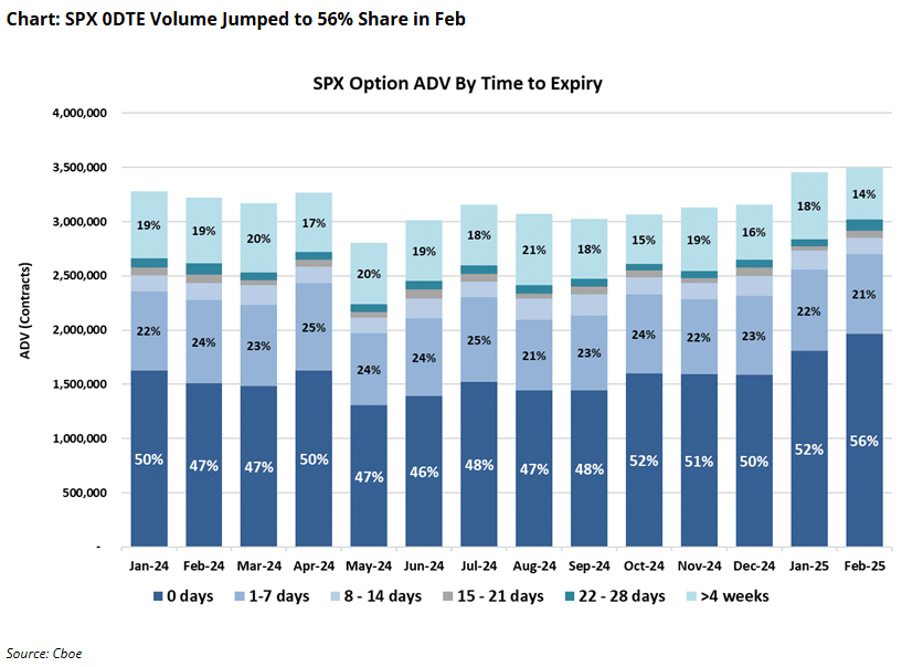 Trading 0DTE Options volume — SPX chart showing increase in total volume altogether.
