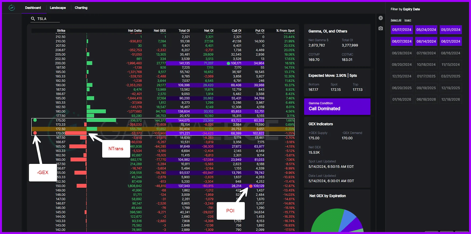 options spread key levels of COI, -GEX and +GEX
