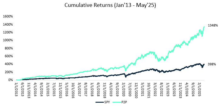 Cumulative returns chart showing PTrans2PGEX green line vs SPY black line Alt Text: Cumulative returns comparison chart showing PTrans2PGEX mechanical trading strategy significantly outperforming SPY buy and hold